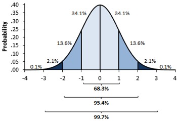 Bell Curve