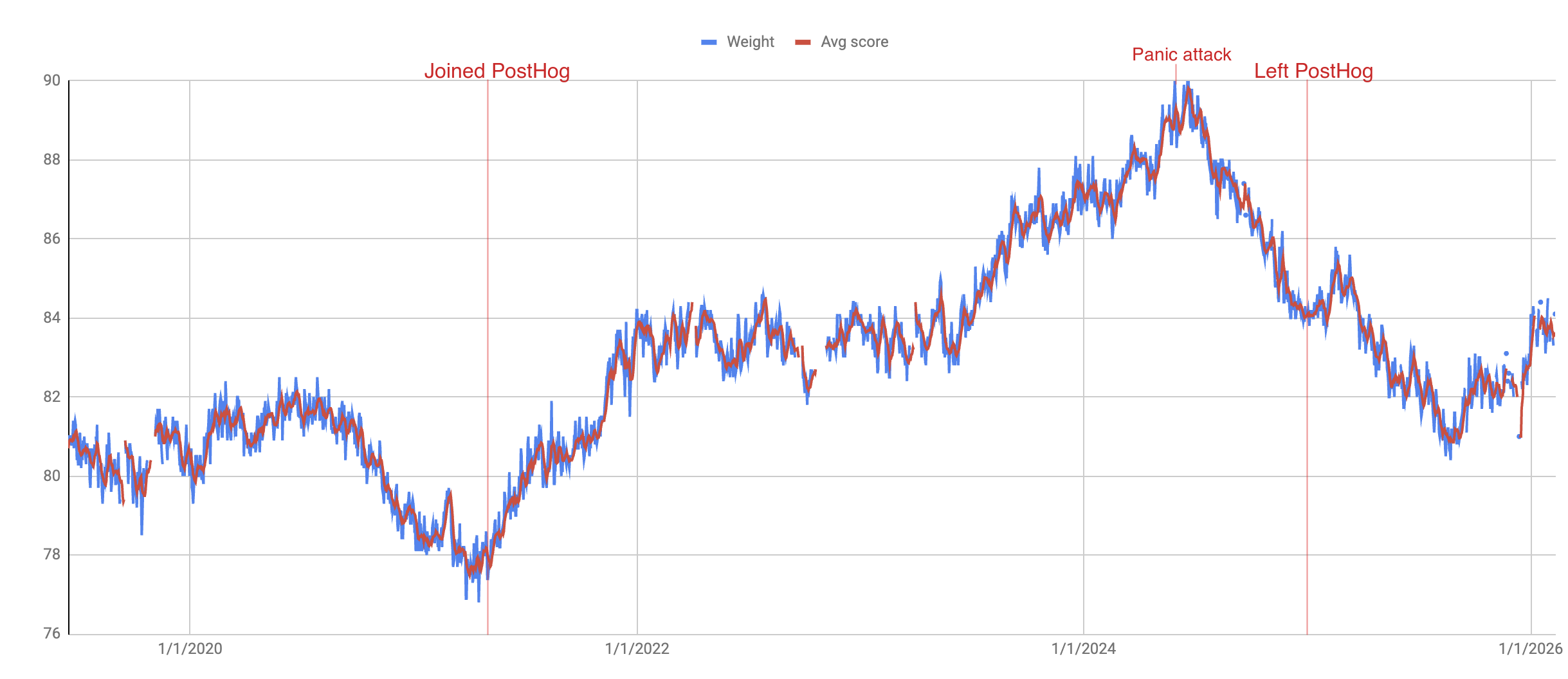 Weight graph over time, showing steady increase after joining PostHog and drop after leaving